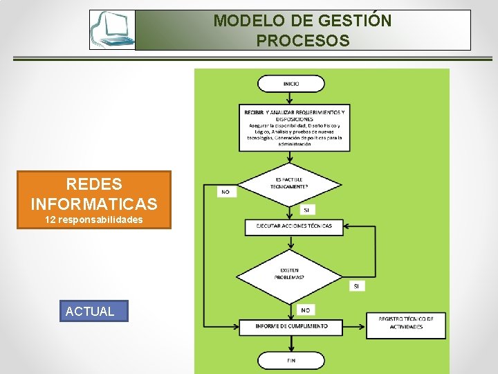 MODELO DE GESTIÓN PROCESOS REDES INFORMATICAS 12 responsabilidades ACTUAL 