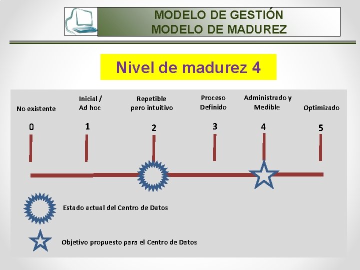 MODELO DE GESTIÓN MODELO DE MADUREZ Nivel de madurez 4 No existente 0 Inicial