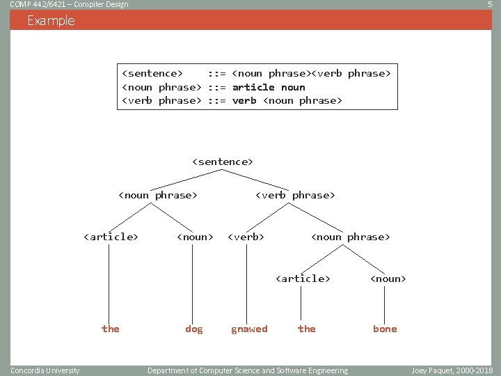 COMP 442/6421 – Compiler Design 5 Example <sentence> : : = <noun phrase><verb phrase>