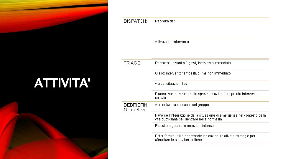 DISPATCH: Raccolta dati Attivazione intervento TRIAGE: Rosso: situazioni più gravi, intervento immediato Giallo: intervento