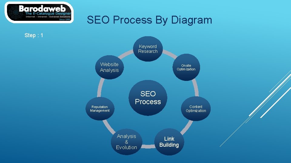 SEO Process By Diagram Step : 1 Keyword Research Website Analysis Reputation Management Onsite