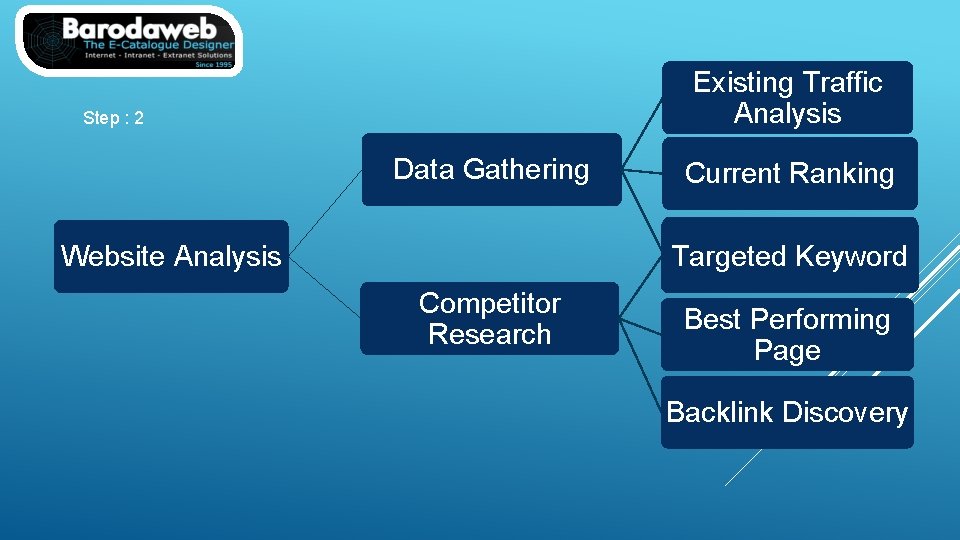 Existing Traffic Analysis Step : 2 Data Gathering Current Ranking Best Landing Targeted Keyword