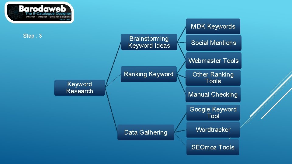 MDK Keywords Step : 3 Brainstorming Keyword Ideas Social Mentions Trends. Tools Webmaster Ranking