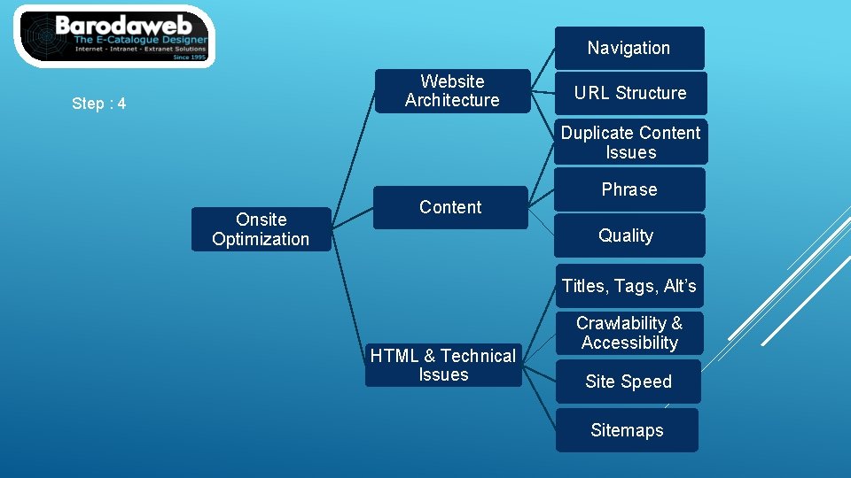 Navigation Website Architecture Step : 4 URL Structure Duplicate Content Internal Linking Issues Onsite