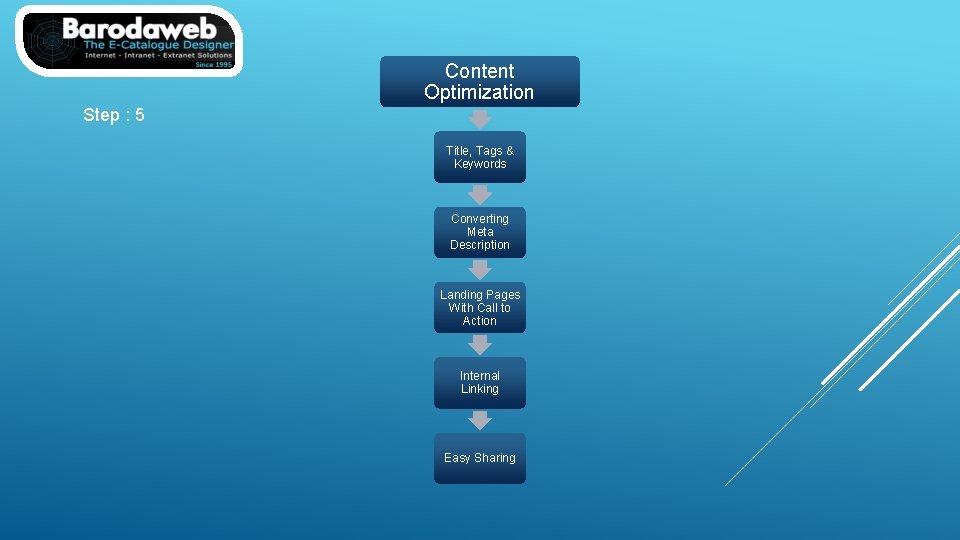 Content Optimization Step : 5 Title, Tags & Keywords Converting Meta Description Landing Pages