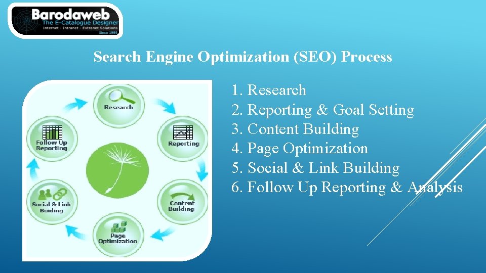 Search Engine Optimization (SEO) Process 1. Research 2. Reporting & Goal Setting 3. Content