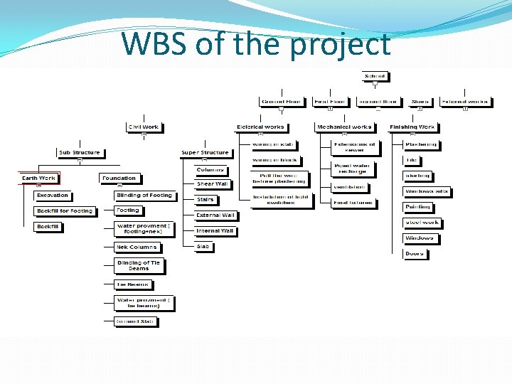 WBS of the project 