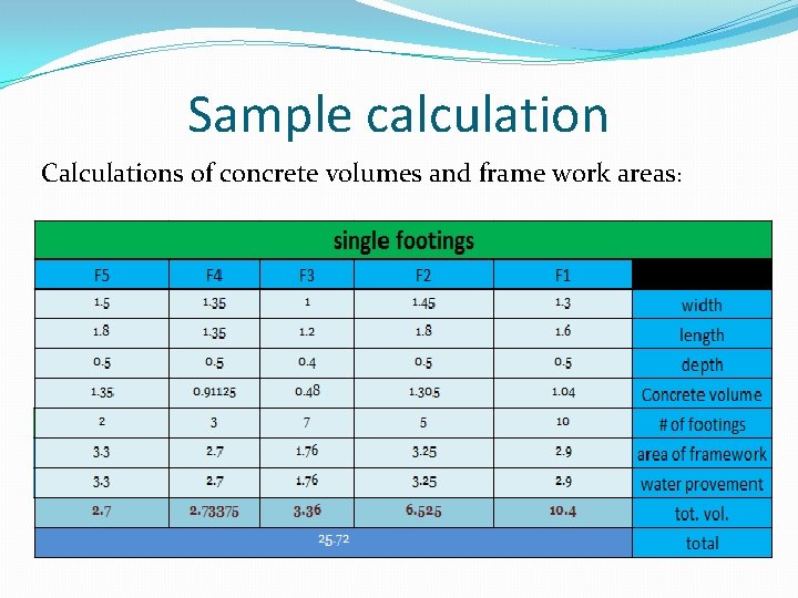 Sample calculation Calculations of concrete volumes and frame work areas: 