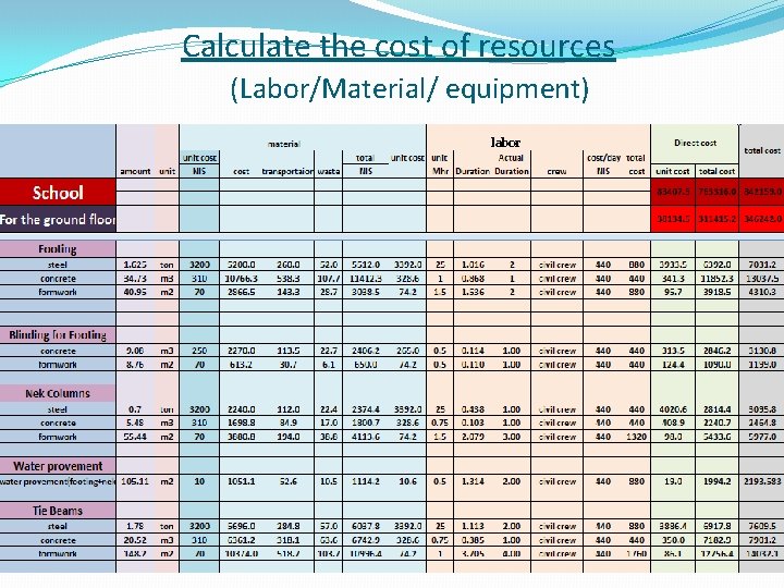 Calculate the cost of resources (Labor/Material/ equipment) labor 