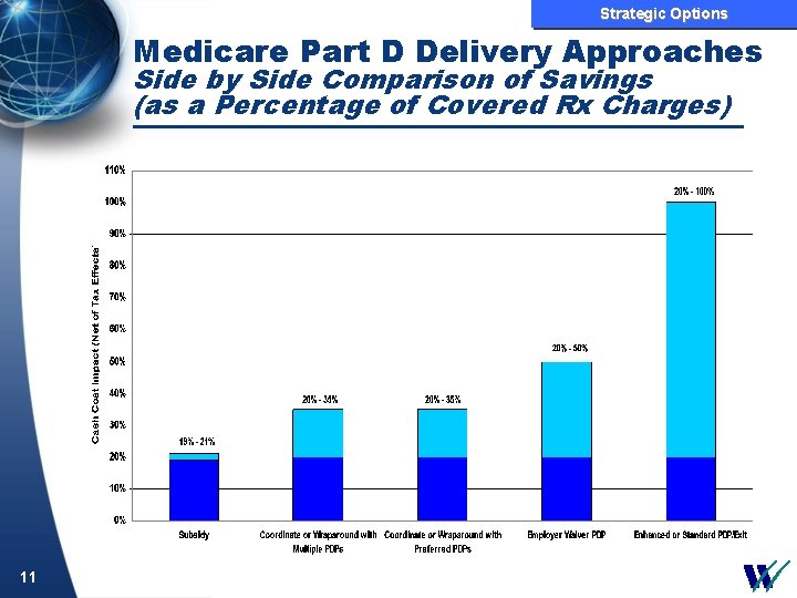 Strategic Options Medicare Part D Delivery Approaches Side by Side Comparison of Savings (as
