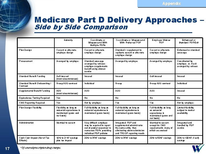 Appendix Medicare Part D Delivery Approaches – Side by Side Comparison Subsidy 17 Coordinate