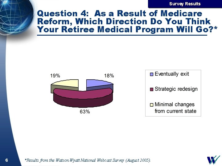Survey Results Question 4: As a Result of Medicare Reform, Which Direction Do You