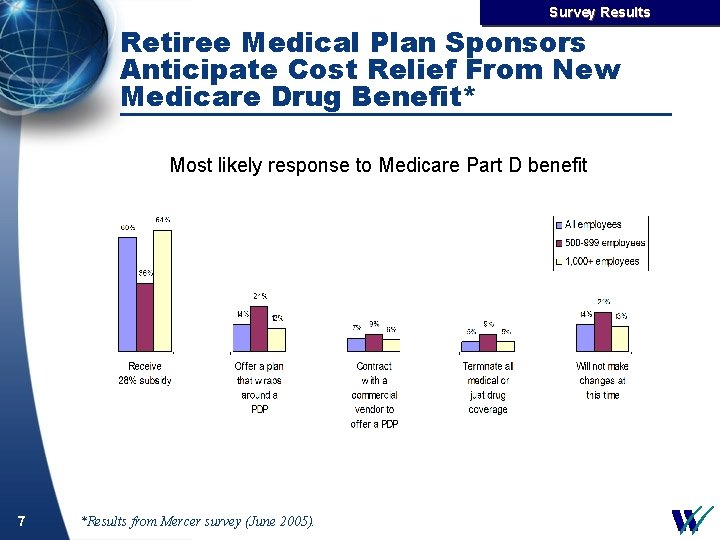 Survey Results Retiree Medical Plan Sponsors Anticipate Cost Relief From New Medicare Drug Benefit*