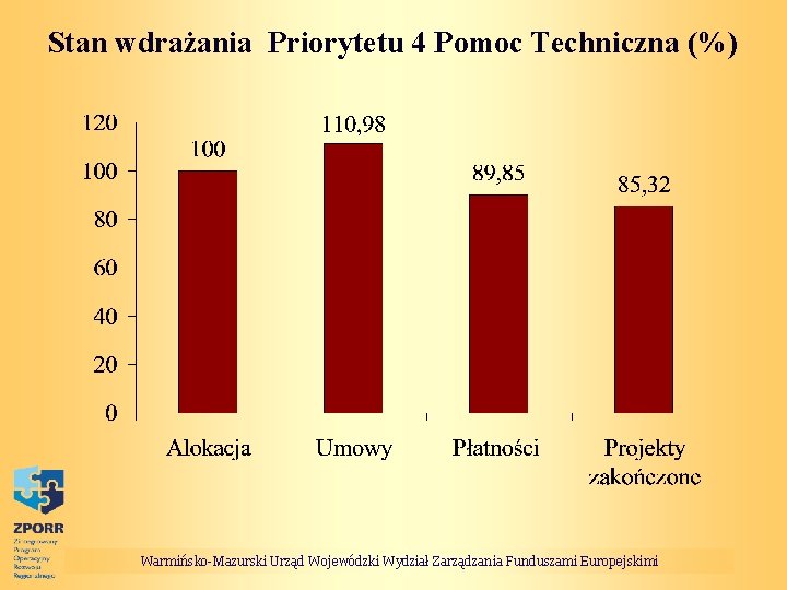 Stan wdrażania Priorytetu 4 Pomoc Techniczna (%) Warmińsko-Mazurski Urząd Wojewódzki Wydział Zarządzania Funduszami Europejskimi