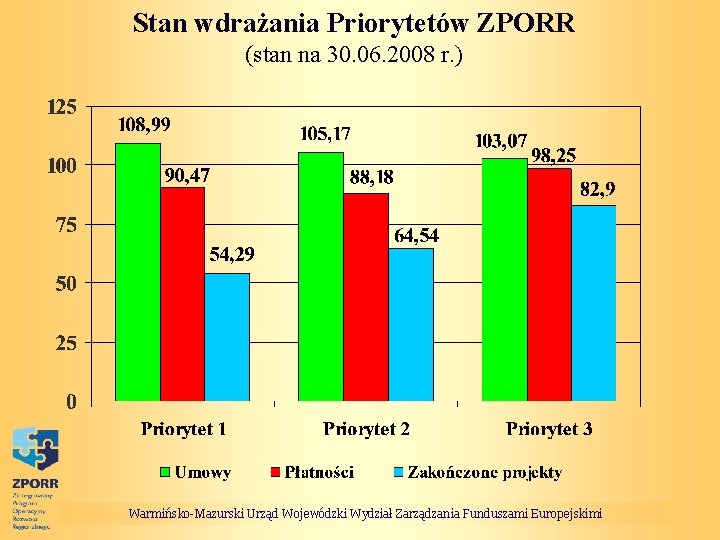 Stan wdrażania Priorytetów ZPORR (stan na 30. 06. 2008 r. ) Warmińsko-Mazurski Urząd Wojewódzki