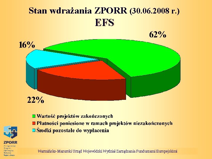 Stan wdrażania ZPORR (30. 06. 2008 r. ) EFS Warmińsko-Mazurski Urząd Wojewódzki Wydział Zarządzania