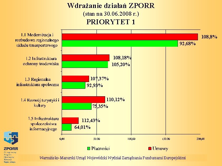 Wdrażanie działań ZPORR (stan na 30. 06. 2008 r. ) PRIORYTET 1 108, 8%