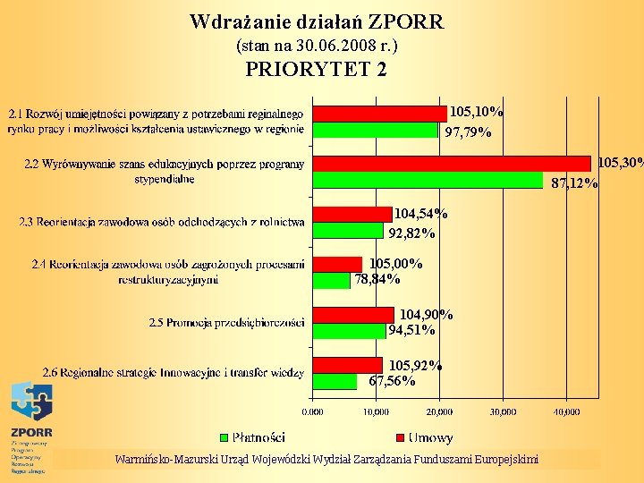 Wdrażanie działań ZPORR (stan na 30. 06. 2008 r. ) PRIORYTET 2 105, 10%