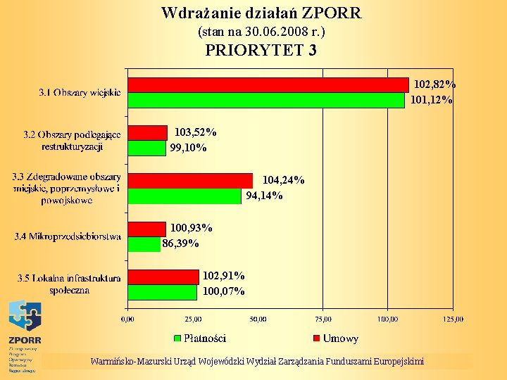 Wdrażanie działań ZPORR (stan na 30. 06. 2008 r. ) PRIORYTET 3 102, 82%