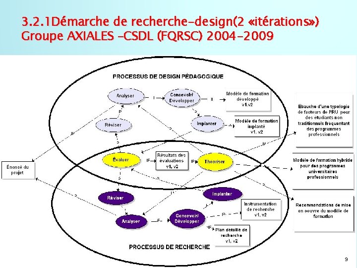 3. 2. 1 Démarche de recherche-design(2 «itérations» ) Groupe AXIALES –CSDL (FQRSC) 2004 -2009