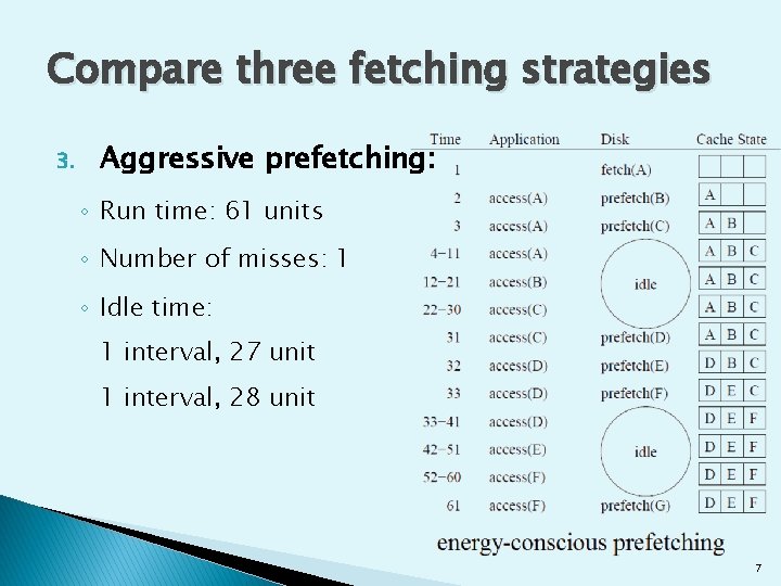 Compare three fetching strategies 3. Aggressive prefetching: ◦ Run time: 61 units ◦ Number