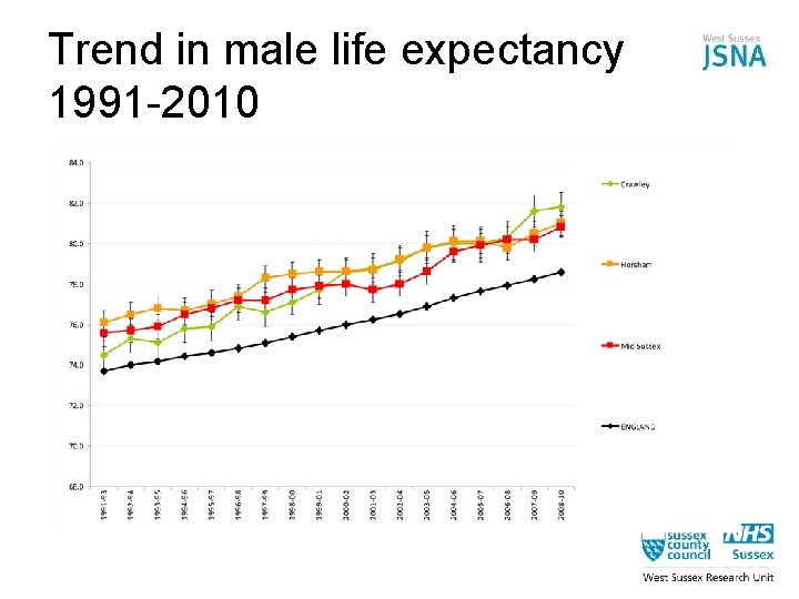 Trend in male life expectancy 1991 -2010 