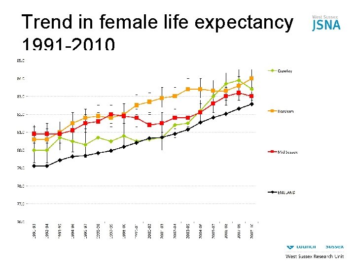 Trend in female life expectancy 1991 -2010 