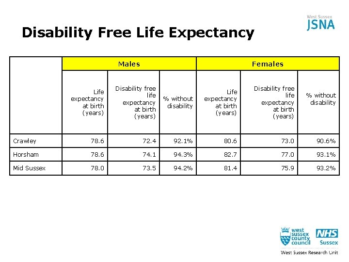 Disability Free Life Expectancy Males Females Life expectancy at birth (years) Disability free life