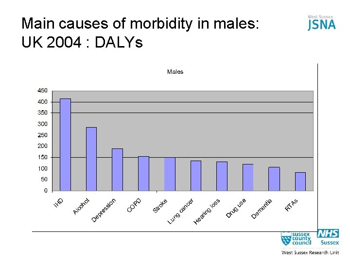 Main causes of morbidity in males: UK 2004 : DALYs 