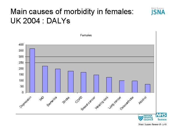Main causes of morbidity in females: UK 2004 : DALYs 