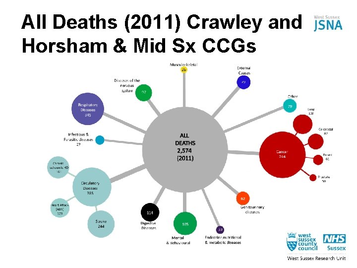 All Deaths (2011) Crawley and Horsham & Mid Sx CCGs 