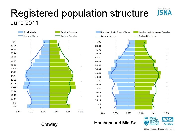 Registered population structure June 2011 Crawley Horsham and Mid Sx 