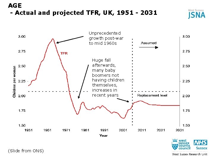 AGE - Actual and projected TFR, UK, 1951 - 2031 Unprecedented growth post-war to