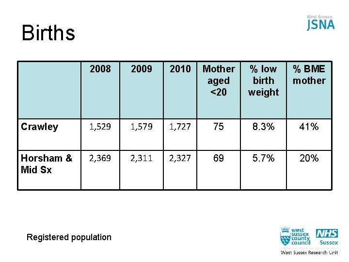 Births 2008 2009 2010 Mother aged <20 % low birth weight % BME mother