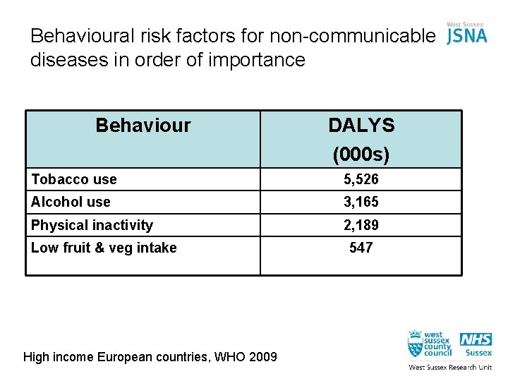 Behavioural risk factors for non-communicable diseases in order of importance Behaviour DALYS (000 s)