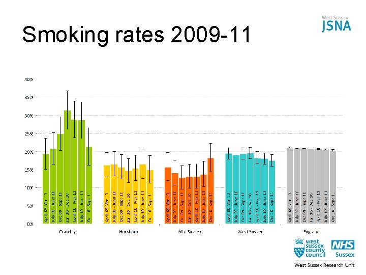 Smoking rates 2009 -11 