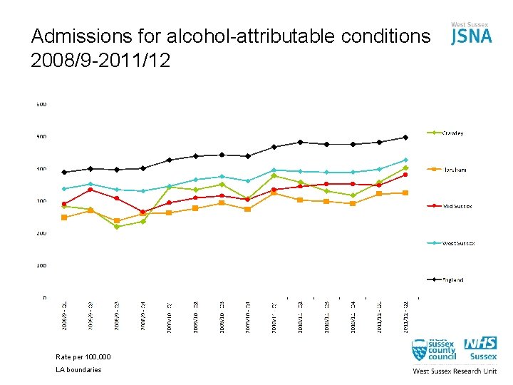Admissions for alcohol-attributable conditions 2008/9 -2011/12 Rate per 100, 000 LA boundaries 