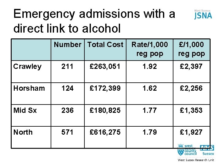 Emergency admissions with a direct link to alcohol Number Total Cost Rate/1, 000 reg
