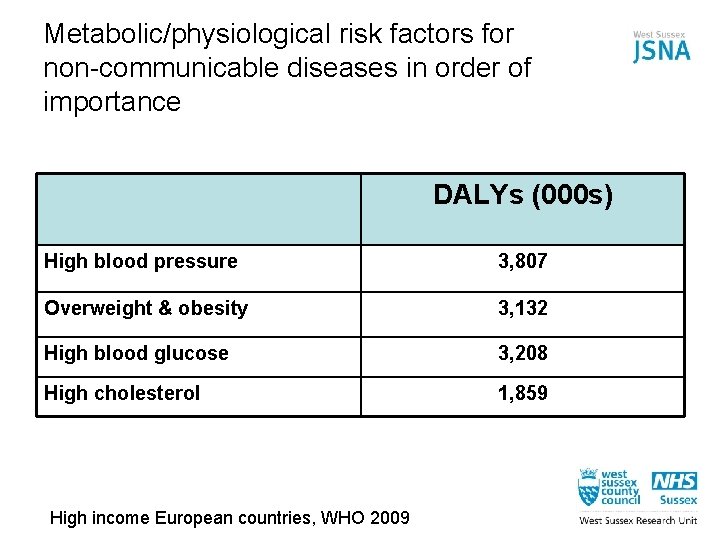 Metabolic/physiological risk factors for non-communicable diseases in order of importance DALYs (000 s) High