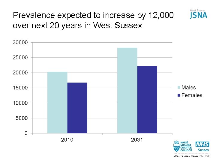 Prevalence expected to increase by 12, 000 over next 20 years in West Sussex