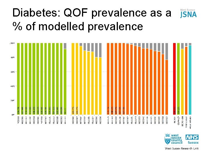 Diabetes: QOF prevalence as a % of modelled prevalence 