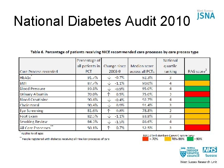 National Diabetes Audit 2010 