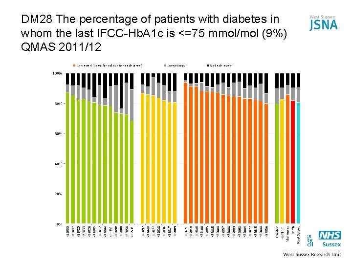 DM 28 The percentage of patients with diabetes in whom the last IFCC-Hb. A