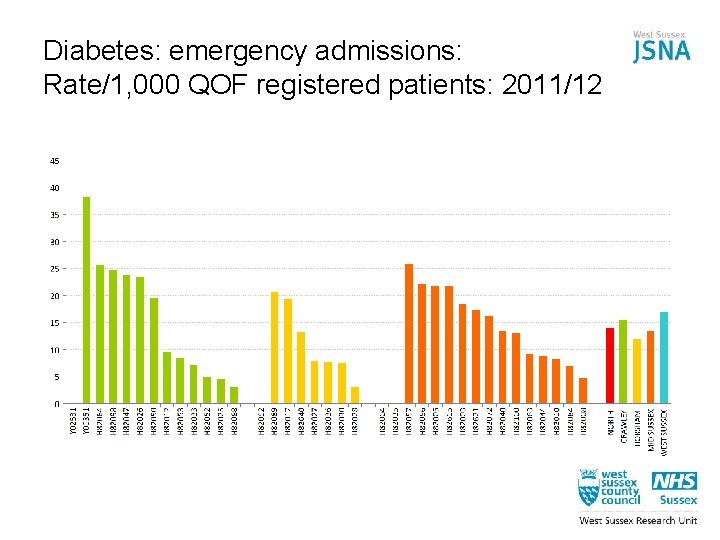 Diabetes: emergency admissions: Rate/1, 000 QOF registered patients: 2011/12 