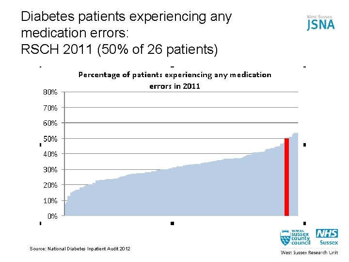 Diabetes patients experiencing any medication errors: RSCH 2011 (50% of 26 patients) Source: National