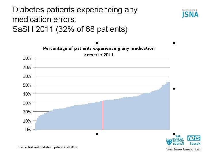 Diabetes patients experiencing any medication errors: Sa. SH 2011 (32% of 68 patients) Source: