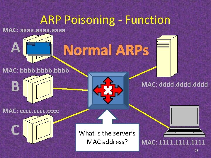 ARP Poisoning - Function MAC: aaaa A Normal ARPs MAC: bbbb B MAC: dddd