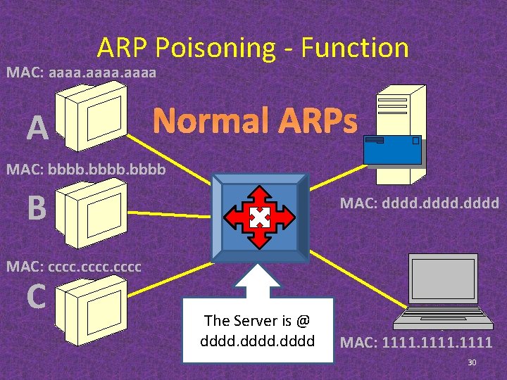 ARP Poisoning - Function MAC: aaaa A Normal ARPs MAC: bbbb B MAC: dddd