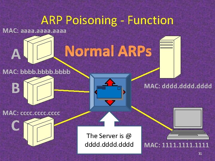 ARP Poisoning - Function MAC: aaaa A Normal ARPs MAC: bbbb B MAC: dddd