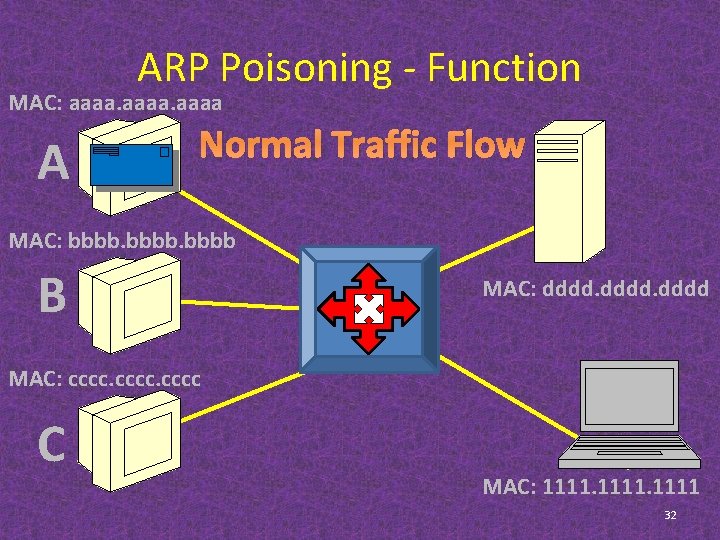 ARP Poisoning - Function MAC: aaaa A Normal Traffic Flow MAC: bbbb B MAC: